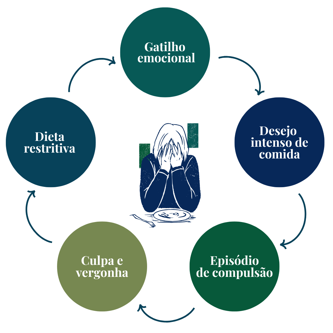 Gatilho Vontade intensa de comer (Descontrole)