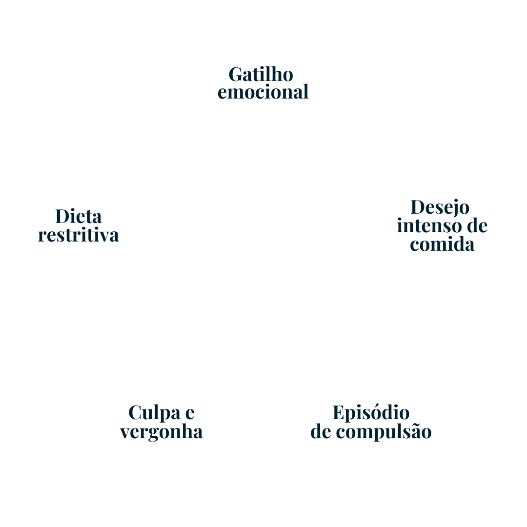 Gatilho Vontade intensa de comer (Descontrole)-3 Gatilho Vontade intensa de comer (Descontrole)-3