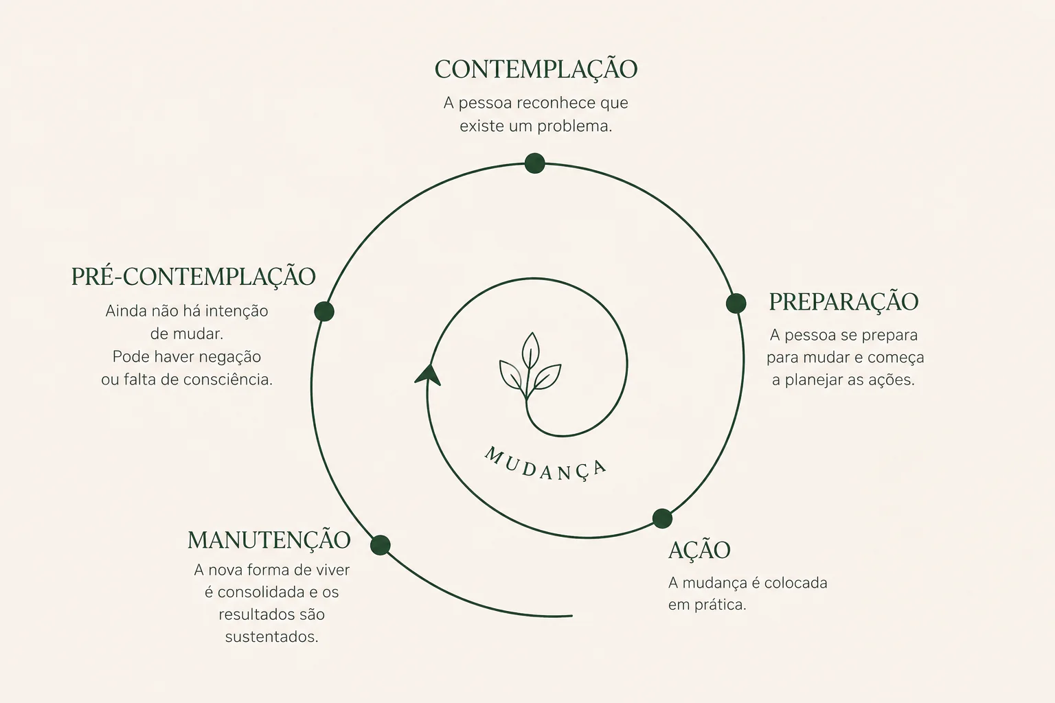 Estágios de mudança